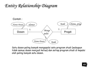 17 
EEnnttiittyy RReellaattiioonnsshhiipp DDiiaaggrraamm 
Contoh : 
Nama-Dosen alamat Kode Nama_prog 
1 1 
Dosen Menge Progdi 
palai 
Nama-Dosen Kode 
Satu dosen paling banyak mengepalai satu program studi (walaupun 
tidak semua dosen menjadi ketua) dan setiap program studi di kepalai 
oleh paling banyak satu dosen. 
 