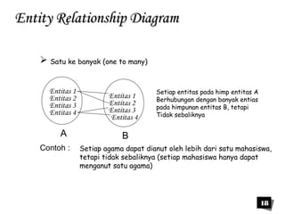 18 
EEnnttiittyy RReellaattiioonnsshhiipp DDiiaaggrraamm 
 Satu ke banyak (one to many) 
Setiap entitas pada himp entitas A 
Berhubungan dengan banyak entias 
pada himpunan entitas B, tetapi 
Tidak sebaliknya 
Entitas 1 
Entitas 2 
Entitas 3 
Entitas 4 
Entitas 1 
Entitas 2 
Entitas 3 
Entitas 4 
A B 
Contoh : Setiap agama dapat dianut oleh lebih dari satu mahasiswa, 
tetapi tidak sebaliknya (setiap mahasiswa hanya dapat 
menganut satu agama) 
 