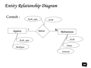19 
EEnnttiittyy RReellaattiioonnsshhiipp DDiiaaggrraamm 
Agama 1 dianut N Mahasiswa 
Kode_agm 
Deskripsi 
Kode_agm NIM 
NIM 
Nama 
Semester 
Contoh : 
 