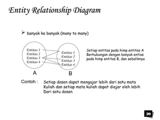 20 
EEnnttiittyy RReellaattiioonnsshhiipp DDiiaaggrraamm 
 banyak ke banyak (many to many) 
Setiap entitas pada himp entitas A 
Berhubungan dengan banyak entias 
pada himp entitas B, dan sebaliknya 
Entitas 1 
Entitas 2 
Entitas 3 
Entitas 4 
Entitas 1 
Entitas 2 
Entitas 3 
Entitas 4 
A B 
Contoh : Setiap dosen dapat mengajar lebih dari satu mata 
Kuliah dan setiap mata kuliah dapat diajar oleh lebih 
Dari satu dosen 
 