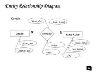 21 
EEnnttiittyy RReellaattiioonnsshhiipp DDiiaaggrraamm 
Contoh : 
Dosen N Mengajar N Mata Kuliah 
Nama_dos 
Alamat_dos 
Nama_dos 
waktu 
tempat 
kode-_kuliah 
Kode_kuliah 
Nm_kuliah 
SKS 
 