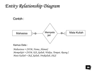 26 
EEnnttiittyy RReellaattiioonnsshhiipp DDiiaaggrraamm 
Contoh : 
jari o o 
Mahasisa Mempela Mata Kuliah 
Kamus Data : 
Mahasiswa = {NIM, Nama, Alamat} 
Mempelajri = {NIM, KD_kuliah, Waktu, Tempat, Ruang } 
Mata Kuliah = {Kd_kuliah, Nm)kuliah, SKS} 
 