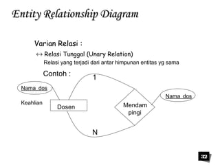 32 
EEnnttiittyy RReellaattiioonnsshhiipp DDiiaaggrraamm 
Varian Relasi : 
« Relasi Tunggal (Unary Relation) 
Relasi yang terjadi dari antar himpunan entitas yg sama 
Contoh : 
Dosen Mendam 
pingi 
1 
N 
Nama_dos 
Nama_dos 
Keahlian 
 