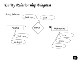 33 
EEnnttiittyy RReellaattiioonnsshhiipp DDiiaaggrraamm 
Agama 1 dianut N Mahasiswa 
Kode_agm 
Deskripsi 
Kode_agm NIM 
NIM 
Nama 
Semester 
Binary Relation 
 