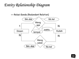 34 
EEnnttiittyy RReellaattiioonnsshhiipp DDiiaaggrraamm 
« Relasi Ganda (Redundant Relation) 
Meng 
ajar 
Dosen Kuliah 
Meng 
uasai 
1 
N 
N 
N 
Nm_dos Kd_kul 
tempat 
waktu 
Nm_dos Kd_kul 
 