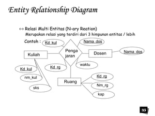 35 
EEnnttiittyy RReellaattiioonnsshhiipp DDiiaaggrraamm 
« Relasi Multi Entitas (N-ary Reation) 
Merupakan relasi yang terdiri dari 3 himpunan entitas / lebih 
Contoh : Kd_kul Nama_dos 
Penga 
jaran 
Kuliah Dosen 
Ruang 
Kd_kul 
nm_kul 
sks 
Kd_rg waktu 
Nama_dos 
Kd_rg 
Nm_rg 
kap 
 