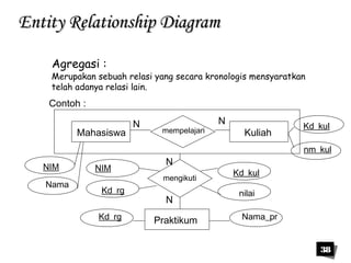 38 
EEnnttiittyy RReellaattiioonnsshhiipp DDiiaaggrraamm 
Agregasi : 
Merupakan sebuah relasi yang secara kronologis mensyaratkan 
telah adanya relasi lain. 
Contoh : 
Mahasiswa 
N N 
mempelajari Kuliah 
N NIM 
Kd_rg 
mengikuti 
N 
Praktikum 
Kd_kul 
nilai 
Kd_rg Nama_pr 
Kd_kul 
nm_kul 
NIM 
Nama 
 