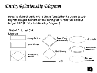 Attribute 
4 
EEnnttiittyy RReellaattiioonnsshhiipp DDiiaaggrraamm 
Semesta data di dunia nyata ditansformasikan ke dalam sebuah 
diagram dengan memanfaatkan perangkat konseptual disebut 
dengan ERD (Entity Relationship Diagram). 
Simbol / Notasi E-R 
Diagram : 
Strong Entity 
Weak Entity 
Associative 
Entity 
Identifying 
Relationship 
Relationship 
Multivalued 
Attribute 
Derived 
Attribute 
Link 
 
