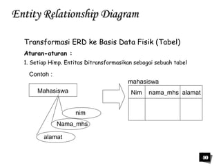 40 
EEnnttiittyy RReellaattiioonnsshhiipp DDiiaaggrraamm 
Transformasi ERD ke Basis Data Fisik (Tabel) 
Aturan-aturan : 
1. Setiap Himp. Entitas Ditransformasikan sebagai sebuah tabel 
Contoh : 
Mahasiswa 
nim 
Nama_mhs 
alamat 
mahasiswa 
Nim nama_mhs alamat 
 