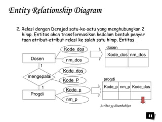 41 
EEnnttiittyy RReellaattiioonnsshhiipp DDiiaaggrraamm 
2. Relasi dengan Derajad satu-ke-satu yang menghubungkan 2 
himp. Entitas akan transformasikan kedalam bentuk penyer 
taan atribut-atribut relasi ke salah satu himp. Entitas 
Dosen 
1 
mengepalai 
1 
Progdi 
Kode_dos 
nm_dos 
Kode_dos 
Kode_P 
Kode_p 
nm_p 
dosen 
Kode_dos nm_dos 
progdi 
Kode_p nm_p Kode_dos 
Atribut yg ditambahkan 
 