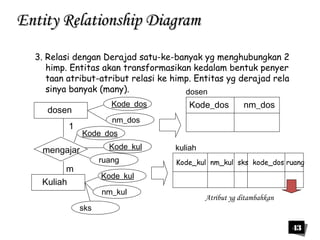 43 
EEnnttiittyy RReellaattiioonnsshhiipp DDiiaaggrraamm 
3. Relasi dengan Derajad satu-ke-banyak yg menghubungkan 2 
himp. Entitas akan transformasikan kedalam bentuk penyer 
taan atribut-atribut relasi ke himp. Entitas yg derajad rela 
sinya banyak (many). 
dosen 
1 
mengajar 
m 
Kuliah 
Kode_dos 
nm_dos 
Kode_dos 
Kode_kul 
ruang 
Kode_kul 
nm_kul 
sks 
dosen 
Kode_dos nm_dos 
Kode_kul nm_kul sks kode_dos ruang 
Atribut yg ditambahkan 
kuliah 
 