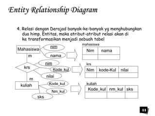 44 
EEnnttiittyy RReellaattiioonnsshhiipp DDiiaaggrraamm 
4. Relasi dengan Derajad banyak-ke-banyak yg menghubungkan 
dua himp. Entitas, maka atribut-atribut relasi akan di 
ke transformasikan menjadi sebuah tabel 
Mahasiswa 
m 
krs 
m 
kuliah 
nim 
nama 
nim 
Kode_kul 
nilai 
Kode_kul 
Nm_kul 
sks 
mahasiswa 
Nim nama 
krs 
Nim kode-Kul nilai 
kuliah 
Kode_kul nm_kul sks 
 