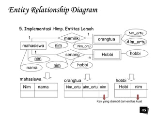 45 
EEnnttiittyy RReellaattiioonnsshhiipp DDiiaaggrraamm 
5. Implementasi Himp. Entitas Lemah 
memiliki 
mahasiswa 
orangtua 
Hobbi 
nim 
nim 
nim 
Nm_ortu 
nama hobbi 
Nm_ortu 
Alm_ortu 
senang hobbi 
1 
1 
1 
n 
mahasiswa orangtua hobbi 
Nim nama Nm_ortu alm_ortu nim Hobi nim 
Key yang diambil dari entitas kuat 
 