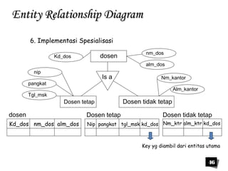 dosen Dosen tetap Dosen tidak tetap 
46 
EEnnttiittyy RReellaattiioonnsshhiipp DDiiaaggrraamm 
6. Implementasi Spesialisasi 
Kd_dos nm_dos 
dosen 
alm_dos 
Nm_kantor 
Dosen tetap Dosen tidak tetap 
Alm_kantor 
nip 
pangkat 
Tgl_msk 
Is a 
Kd_dos nm_dos alm_dos Nip pangkat tgl_msk kd_dos Nm_ktr alm_ktr kd_dos 
Key yg diambil dari entitas utama 
 