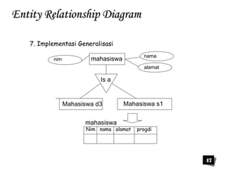47 
EEnnttiittyy RReellaattiioonnsshhiipp DDiiaaggrraamm 
7. Implementasi Generalisasi 
nim nama 
mahasiswa 
alamat 
Is a 
Mahasiswa d3 Mahasiswa s1 
mahasiswa 
Nim nama alamat progdi 
 