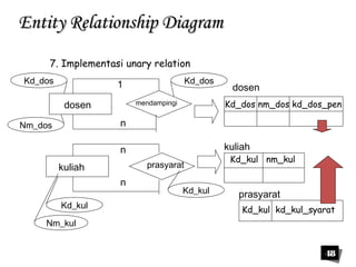 48 
EEnnttiittyy RReellaattiioonnsshhiipp DDiiaaggrraamm 
7. Implementasi unary relation 
dosen mendampingi 
n 
kuliah prasyarat 
n 
Kd_kul 
Nm_kul 
1 
n 
Kd_kul 
Kd_dos 
Nm_dos 
Kd_dos 
dosen 
Kd_dos nm_dos kd_dos_pen 
kuliah 
Kd_kul nm_kul 
prasyarat 
Kd_kul kd_kul_syarat 
 