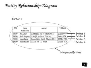 Entitas 1 
Entitas 2 
Entitas 3 
Entitas 4 
6 
EEnnttiittyy RReellaattiioonnsshhiipp DDiiaaggrraamm 
Contoh : 
NIM Nama 
Mahasiswa 
Alamat Tgl Lahir 
980001 Ali Akbar Jl. Merdeka No. 10 Jakarta 40121 2 Jan 1979 
980002 Budi Haryanto Jl. Gajah Mada No. 2 Jakarta 6 Okt 1978 
980003 Imam Faisal Komp. Griya Asri D-2 Depok 40151 13 Mei 1978 
980004 Indah Susanti Jl. Adil No. 123 Bogor 21 Juni 1979 
Himpunan Entitas 
 