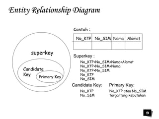 9 
EEnnttiittyy RReellaattiioonnsshhiipp DDiiaaggrraamm 
superkey 
Candidate 
Key Primary Key 
Contoh : 
No_KTP No_SIM Nama Alamat 
Superkey : 
No_KTP+No_SIM+Nama+Alamat 
No_KTP+No_SIM+Nama 
No_KTP+No_SIM 
No_KTP 
No_SIM 
Candidate Key: 
No_KTP 
No_SIM 
Primary Key: 
No_KTP atau No_SIM 
tergantung kebutuhan 
 