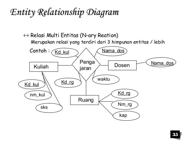 HUBUNGAN DIAGRAM