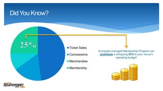 A properly managed Membership Program can
contribute a whopping 25% to your venue’s
operating budget!
Did You Know?
Ticket Sales
Concessions
Merchandise
Membership
 