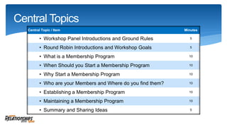 Central Topics
Central Topic / Item Minutes
• Workshop Panel Introductions and Ground Rules 5
• Round Robin Introductions and Workshop Goals 5
• What is a Membership Program 10
• When Should you Start a Membership Program 10
• Why Start a Membership Program 10
• Who are your Members and Where do you find them? 10
• Establishing a Membership Program 10
• Maintaining a Membership Program 10
• Summary and Sharing Ideas 5
 