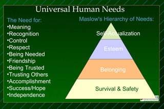Universal Human Needs
The Need for:       Maslow's Hierarchy of Needs:
•Meaning
•Recognition              Self-Actualization
•Control
•Respect                     Esteem
•Being Needed
•Friendship
•Being Trusted              Belonging
•Trusting Others
•Accomplishment
•Success/Hope             Survival & Safety
•Independence
 