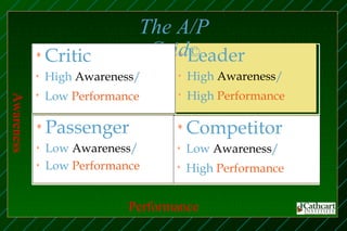 The A/P
            ♦   Critic         GridLeader
                                  ♦ ©

            ♦   High Awareness/     ♦   High Awareness/
            ♦
                Low Performance     ♦
                                        High Performance
Awareness




            ♦   Passenger           ♦   Competitor
            ♦   Low Awareness/      ♦   Low Awareness/
            ♦   Low Performance     ♦
                                        High Performance


                             Performance
 