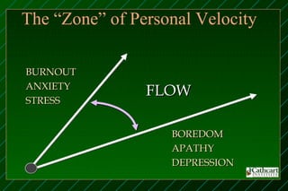 The “Zone” of Personal Velocity

BURNOUT
ANXIETY
                FLOW
STRESS


                   BOREDOM
                   APATHY
                   DEPRESSION
 