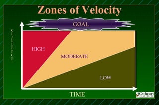Zones of Velocity
              GOAL
C
H
A
L
L
E   HIGH
N
G          MODERATE
E




                      LOW


             TIME
 