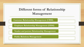 Different forms of Relationship
Management
Customer Relationship Management (CRM)
Employee Relationship Management (ERM)
Vendor and partner Relationship Management
Public Relations Management
 