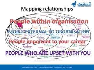 Mapping relationshipsPeople within organisationPeople external to organisationPeople important to your careerPeople who are upset with you