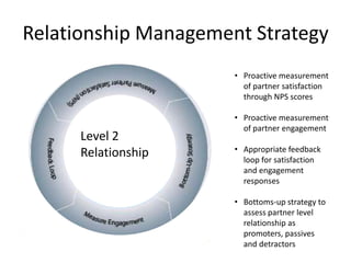 Relationship Management Strategy
                      • Proactive measurement
                        of partner satisfaction
                        through NPS scores

                      • Proactive measurement
                        of partner engagement
      Level 2
                      • Appropriate feedback
      Relationship      loop for satisfaction
                        and engagement
                        responses

                      • Bottoms-up strategy to
                        assess partner level
                        relationship as
                        promoters, passives
                        and detractors
 