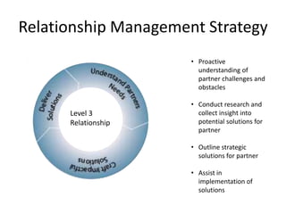 Relationship Management Strategy
                      • Proactive
                        understanding of
                        partner challenges and
                        obstacles

                      • Conduct research and
      Level 3           collect insight into
      Relationship      potential solutions for
                        partner

                      • Outline strategic
                        solutions for partner

                      • Assist in
                        implementation of
                        solutions
 