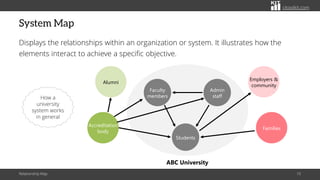citoolkit.com
System Map
Displays the relationships within an organization or system. It illustrates how the
elements interact to achieve a specific objective.
Relationship Map 10
Admin
staff
Students
Faculty
members
ABC University
Accreditation
body
Alumni
Families
Employers &
community
How a
university
system works
in general
 