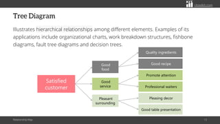 citoolkit.com
Tree Diagram
Illustrates hierarchical relationships among different elements. Examples of its
applications include organizational charts, work breakdown structures, fishbone
diagrams, fault tree diagrams and decision trees.
Relationship Map 13
Satisfied
customer
Pleasant
surrounding
Good
food
Good
service Professional waiters
Quality ingredients
Promote attention
Good table presentation
Pleasing decor
Good recipe
 