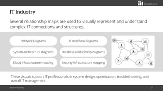 citoolkit.com
IT Industry
Several relationship maps are used to visually represent and understand
complex IT connections and structures.
Relationship Map 17
These visuals support IT professionals in system design, optimization, troubleshooting, and
overall IT management.
IT workflow diagrams
Network Diagrams
Cloud infrastructure mapping Security infrastructure mapping
System architecture diagrams Database relationship diagrams
 
