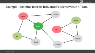 citoolkit.com
Example - Examine Indirect Influence Patterns within a Team
Demir
Sara
Amira
Sami
Zakaria
Chadi
Peter
Ali
Adam
Relationship Map 19
 