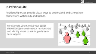 citoolkit.com
In Personal Life
Relationship maps provide visual ways to understand and strengthen
connections with family and friends.
Relationship Map 20
For example, you may use your social
network map to analyze your relationships
and identify where to ask for guidance or
seek support.
 