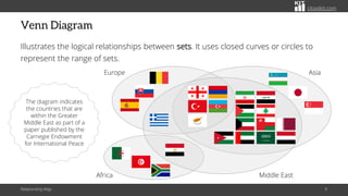 citoolkit.com
Venn Diagram
Illustrates the logical relationships between sets. It uses closed curves or circles to
represent the range of sets.
Relationship Map 9
The diagram indicates
the countries that are
within the Greater
Middle East as part of a
paper published by the
Carnegie Endowment
for International Peace
Middle East
Africa
Europe Asia
 