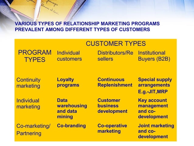 Relationship marketing | PPT | Marketing and Advertising | Business
