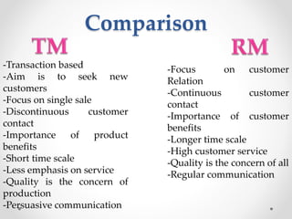 Comparison
-Transaction based
-Aim is to seek new
customers
-Focus on single sale
-Discontinuous customer
contact
-Importance of product
benefits
-Short time scale
-Less emphasis on service
-Quality is the concern of
production
-Persuasive communication
-Focus on customer
Relation
-Continuous customer
contact
-Importance of customer
benefits
-Longer time scale
-High customer service
-Quality is the concern of all
-Regular communication
 