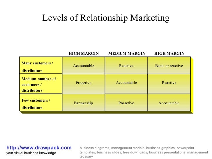5 levels of relationship marketing strategy