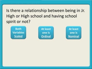 Is there a relationship between being in Jr.
High or High school and having school
spirit or not?
Both
Variables
Scaled
At least
one is
Ordinal
At least
one is
Nominal
 