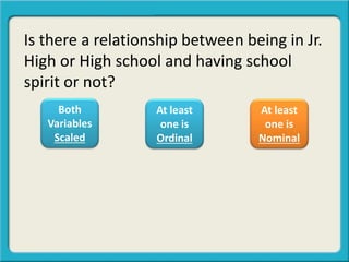 Is there a relationship between being in Jr.
High or High school and having school
spirit or not?
Both
Variables
Scaled
At least
one is
Ordinal
At least
one is
Nominal
 