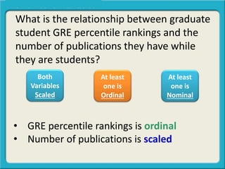 What is the relationship between graduate
student GRE percentile rankings and the
number of publications they have while
they are students?
Both
Variables
Scaled
At least
one is
Ordinal
At least
one is
Nominal
• GRE percentile rankings is ordinal
• Number of publications is scaled
 