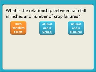 What is the relationship between rain fall
in inches and number of crop failures?
Both
Variables
Scaled
At least
one is
Ordinal
At least
one is
Nominal
 