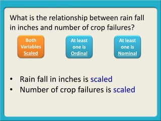 What is the relationship between rain fall
in inches and number of crop failures?
Both
Variables
Scaled
At least
one is
Ordinal
At least
one is
Nominal
• Rain fall in inches is scaled
• Number of crop failures is scaled
 