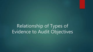 Relationship of Types of
Evidence to Audit Objectives
 