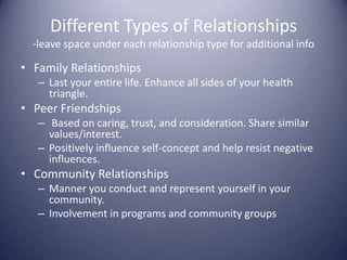 Different Types of Relationships-leave space under each relationship type for additional infoFamily RelationshipsLast your entire life. Enhance all sides of your health triangle.Peer FriendshipsBased on caring, trust, and consideration. Share similar values/interest. Positively influence self-concept and help resist negative influences.Community RelationshipsManner you conduct and represent yourself in your community. Involvement in programs and community groups