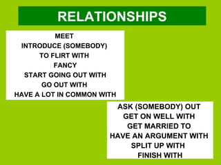 RELATIONSHIPS
          MEET
 INTRODUCE (SOMEBODY)
      TO FLIRT WITH
          FANCY
  START GOING OUT WITH
       GO OUT WITH
HAVE A LOT IN COMMON WITH
                        ASK (SOMEBODY) OUT
                          GET ON WELL WITH
                           GET MARRIED TO
                       HAVE AN ARGUMENT WITH
                            SPLIT UP WITH
                             FINISH WITH
 